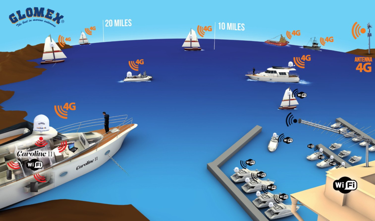 Antena WeBBoat 4G Lite IT1104 3G/4G/LTE oraz Wi-Fi z wbudowanym ruterem Antena WeBBoat 4G Lite IT1104 3G/4G/LTE oraz Wi-Fi z wbudowanym ruterem