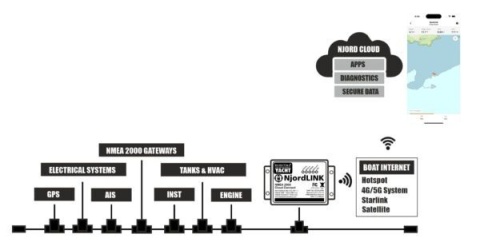 ZDIGNJORD NjordLINK Brama NMEA 2000 do chmury ZDIGNJORD NjordLINK Brama NMEA 2000 do chmury